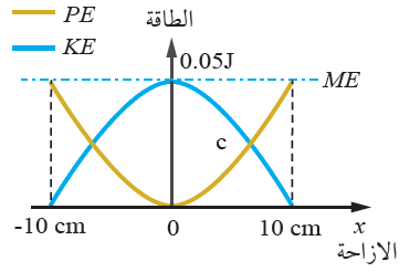 تغيرات كلّ من الطاقة الحركية وطاقة الوضع المرونية